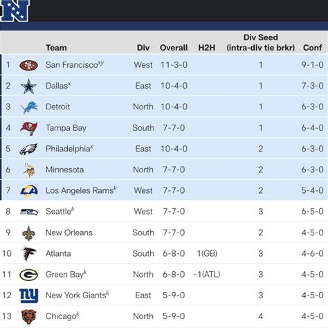 2008 nfc north standings|2008 nfl conference standings.